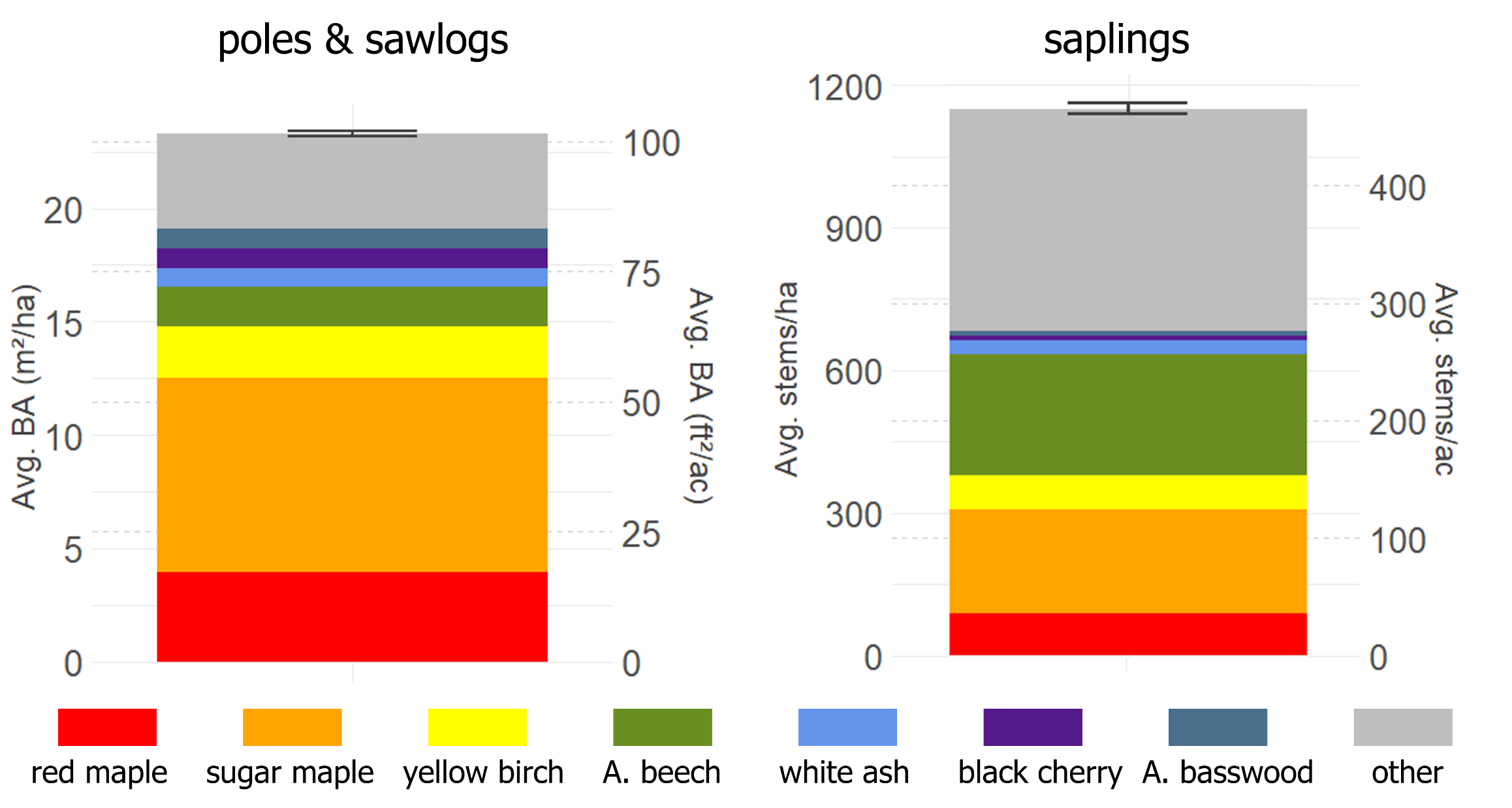 Preliminary northern hardwood regeneration and seedling pattern summary figure